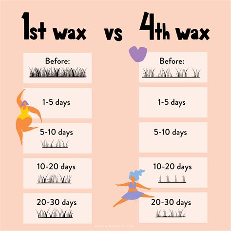 How long should hair wax last?