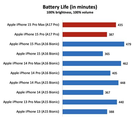 How long should iPhone 15 battery last?