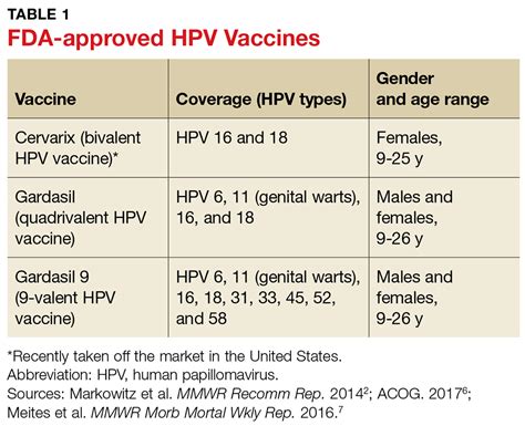 How long should it take for HPV to clear?