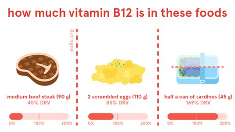How long should you be on B12 for?