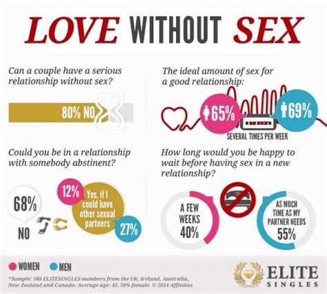 How long to wait in a sexless relationship?