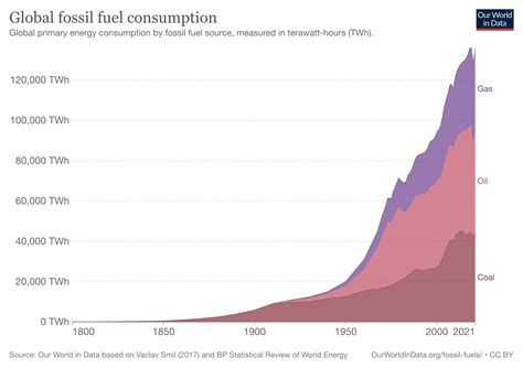 How long until we run out of fossil fuels?