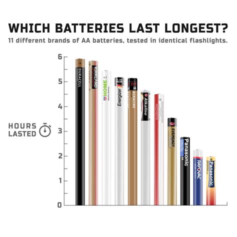 How long will 30% of battery last?