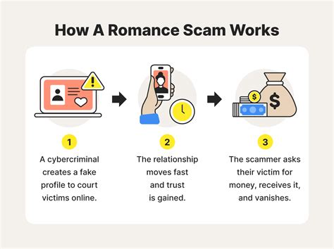 How long will a romance scammer talk to you before asking for money?