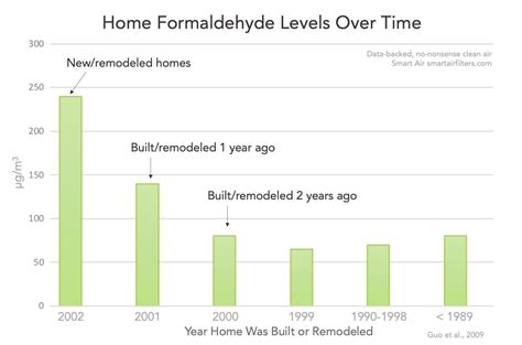 How long will formaldehyde last?