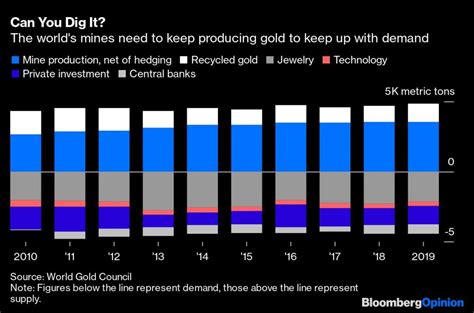 How long will gold run out?