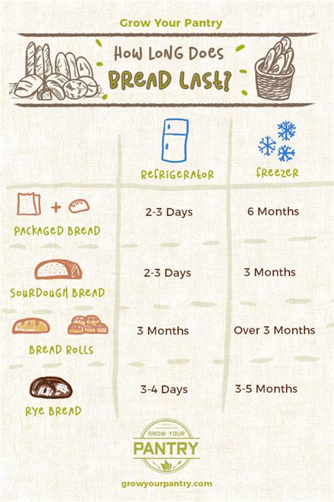 How long will homemade bread last?