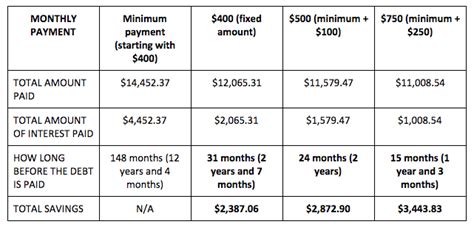 How long will it take to pay off $2000?