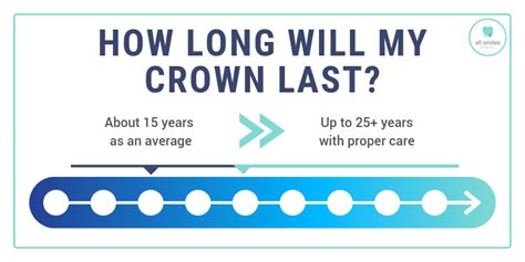 How long will my crown last?
