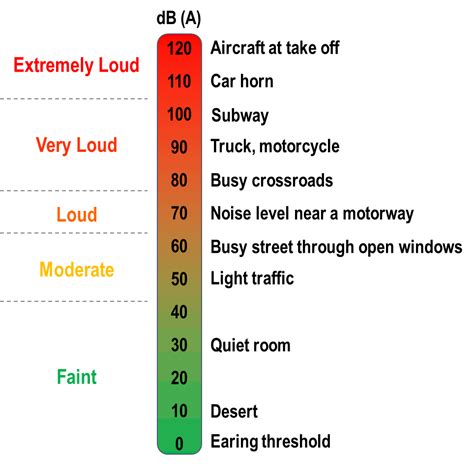 How loud is 200 decibels?