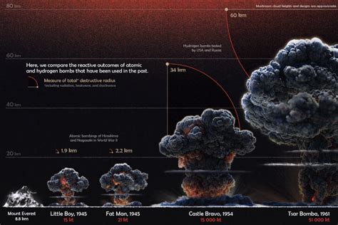 How loud is a nuke?