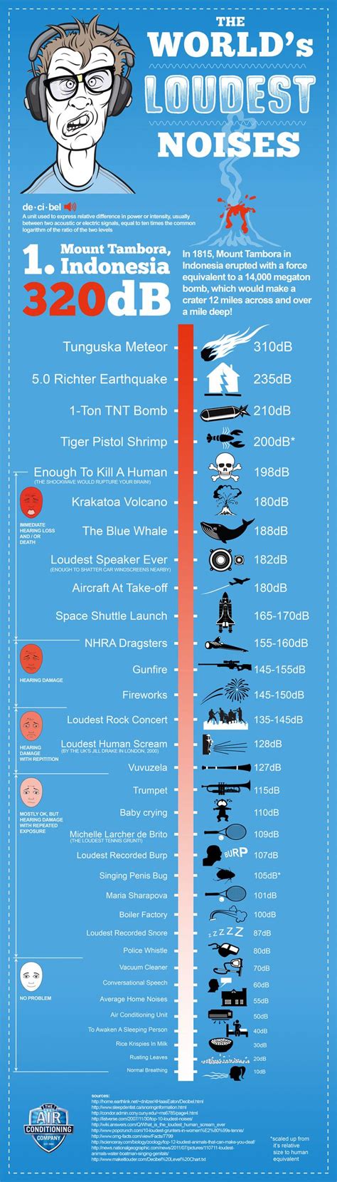 How loud is the loudest person on earth?