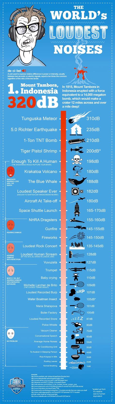 How loud is the world's loudest room?