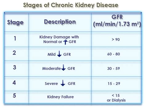 How low can GFR go before dialysis?