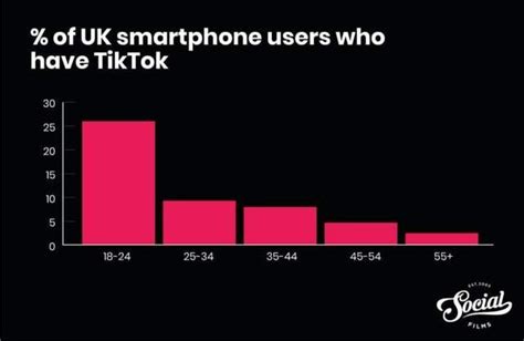 How many 10 year olds are on TikTok?