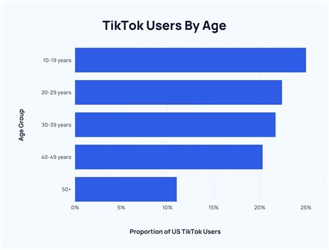 How many 10 year olds use TikTok?