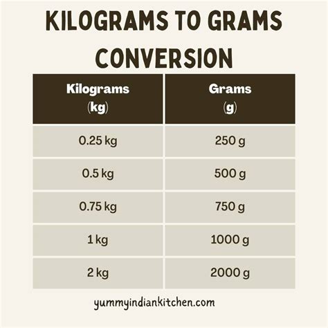 How many 100 grams will make 1 kg?