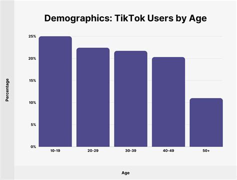 How many 18 29 year olds use TikTok?