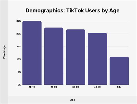 How many 18 year olds use TikTok?