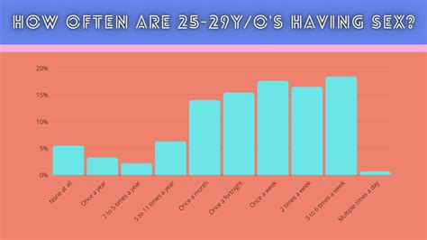 How many 20 year olds are single?