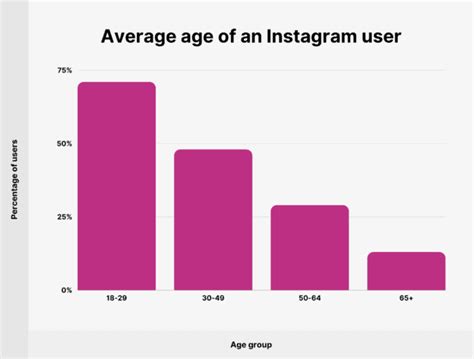 How many 40 year olds use Instagram?