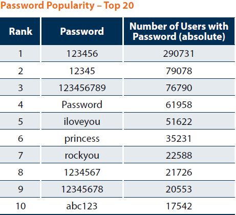 How many 6 digit passwords are possible?