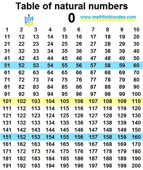 How many 7-digit natural numbers are there?