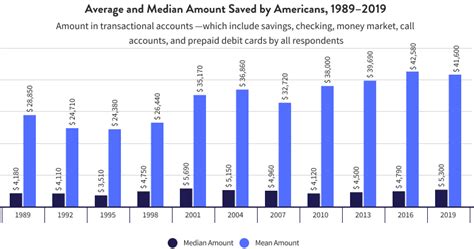 How many Americans have at least $100000 in savings?
