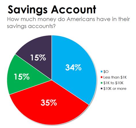 How many Americans have at least 10k in their savings?