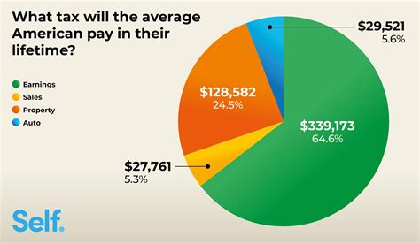 How many Americans have more than $500?