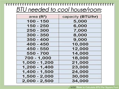 How many BTU do I need for a 1000 square foot mini split?