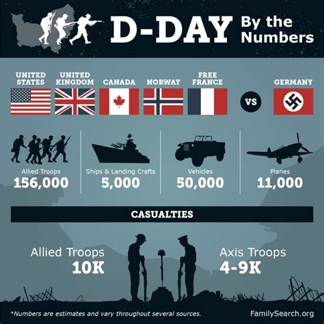 How many British died on D-Day?