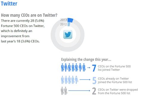 How many CEOs use Twitter?