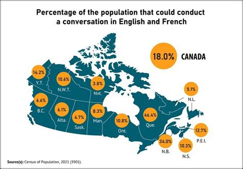 How many Canadians know French?