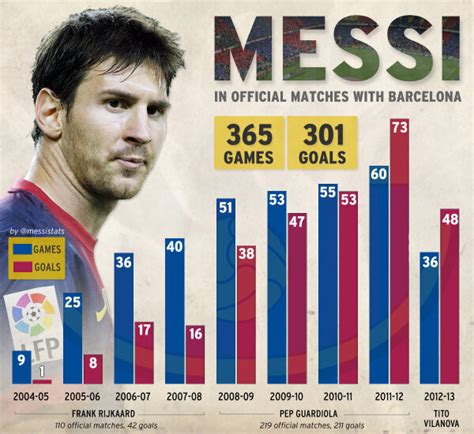 How many FIFA has Messi?
