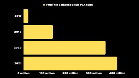 How many Fortnite players are female?