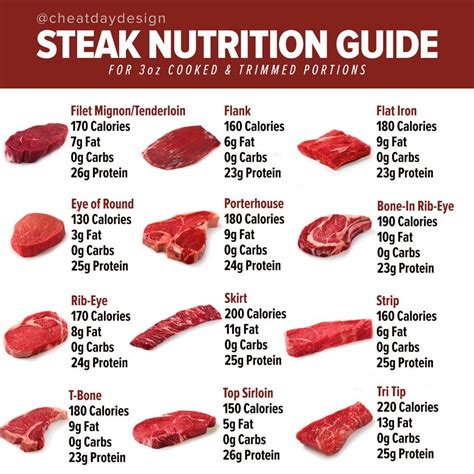 How many G is the average steak?