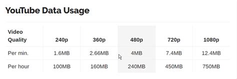 How many GB is 1 hour of 480p video?