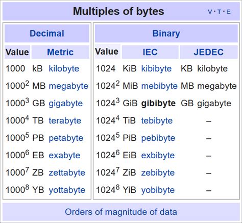 How many GB is the entire Wikipedia?