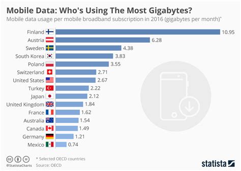 How many GB of data does the average person use per month?