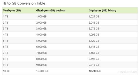 How many GB used per day?