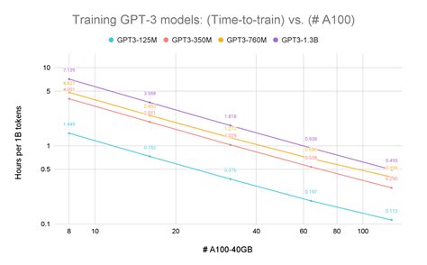 How many GPU hours to train GPT-4?