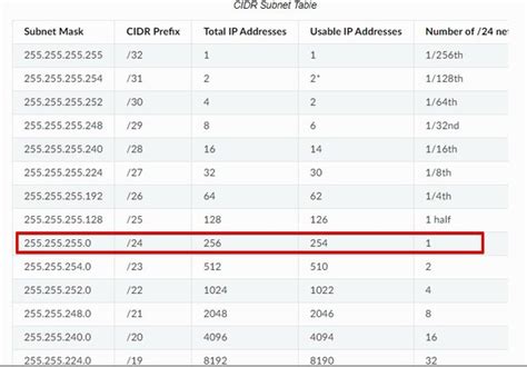 How many IP addresses does 192.168 0.0 have?