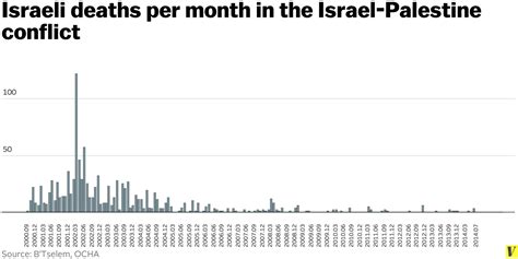 How many Israelis died?