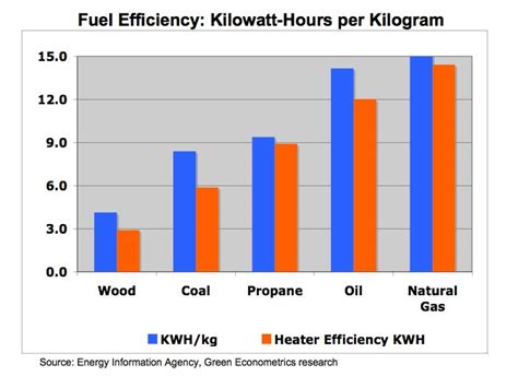 How many KWh per kg of natural gas?