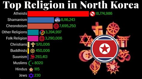 How many Koreans are atheist?