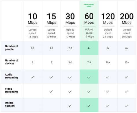 How many Mbps do I need for 2 devices?