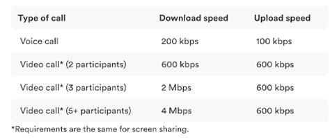 How many Mbps does Zoom require?