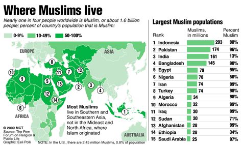How many Muslims are in Israel?