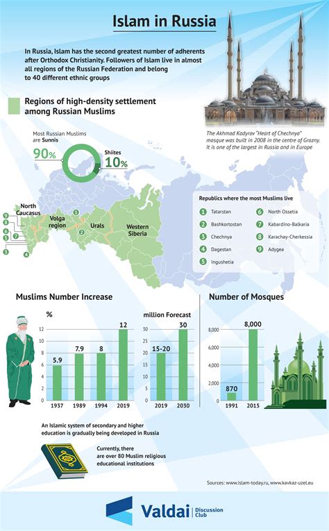 How many Muslims in Russia?